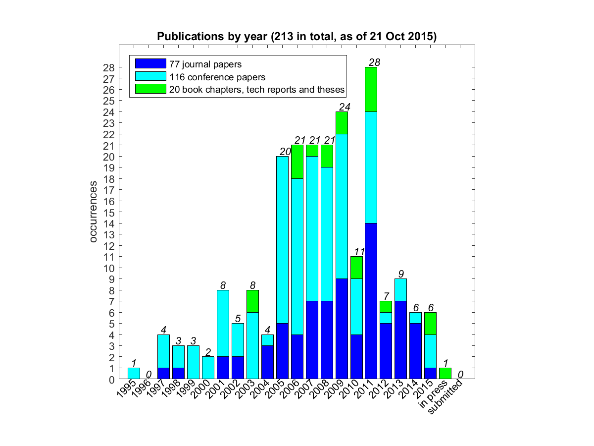 Publications per year